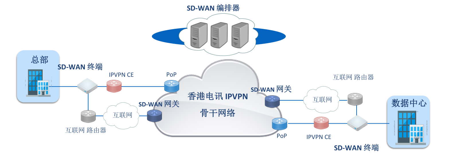 天网云主机域名SD-WAN网络服务商
